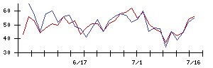 リボミックの値上がり確率推移