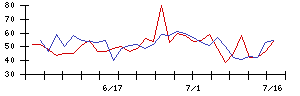 神東塗料の値上がり確率推移