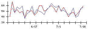 藤倉化成の値上がり確率推移