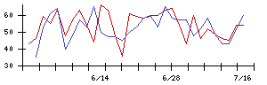 オリジナル設計の値上がり確率推移