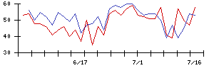 イマジニアの値上がり確率推移