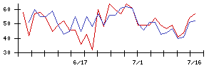 ＲＳＣの値上がり確率推移