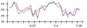 リソー教育の値上がり確率推移