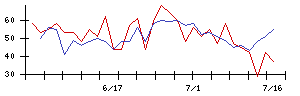 城南進学研究社の値上がり確率推移