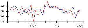 京進の値上がり確率推移