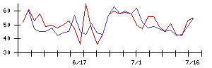 日本ラッドの値上がり確率推移