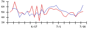 東京個別指導学院の値上がり確率推移