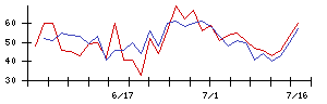 エックスネットの値上がり確率推移