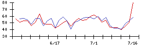 ガーラの値上がり確率推移