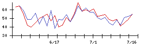 ＷＯＷＯＷの値上がり確率推移