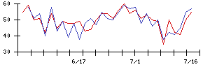 ファンペップの値上がり確率推移