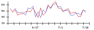 コーセーの値上がり確率推移