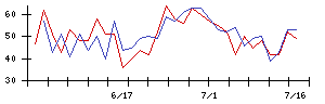 新日本製薬の値上がり確率推移