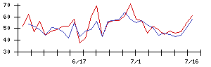 アルマードの値上がり確率推移