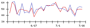 Ｉ−ｎｅの値上がり確率推移