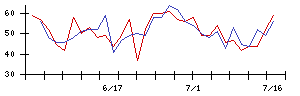 小林製薬の値上がり確率推移