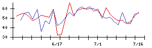 綜研化学の値上がり確率推移