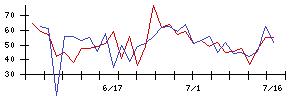 リプロセルの値上がり確率推移