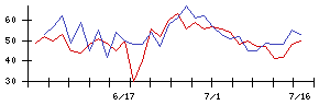 アース製薬の値上がり確率推移