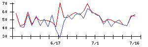 出光興産の値上がり確率推移