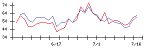 オカモトの値上がり確率推移