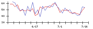 リンカーズの値上がり確率推移