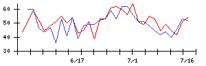 日本板硝子の値上がり確率推移