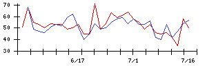 ｍｏｎｏＡＩ　ｔｅｃｈｎｏｌｏｇｙの値上がり確率推移