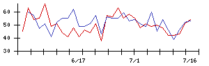 ＢＴＭの値上がり確率推移