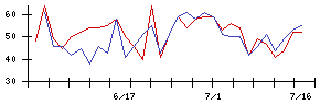 ＴＯＴＯの値上がり確率推移