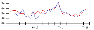 黒崎播磨の値上がり確率推移