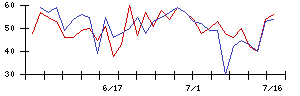 中部鋼鈑の値上がり確率推移