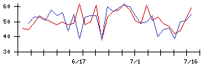 日本高周波鋼業の値上がり確率推移