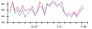 Ｌａｂｏｒｏ．ＡＩの値上がり確率推移