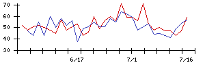 日亜鋼業の値上がり確率推移