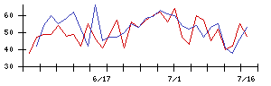 日本精鉱の値上がり確率推移