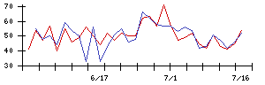 古河電気工業の値上がり確率推移