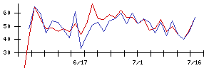 フジクラの値上がり確率推移