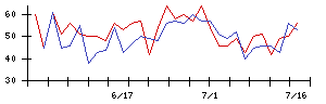 エルアイイーエイチの値上がり確率推移