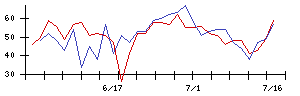 三協立山の値上がり確率推移