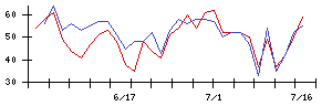 ＭＲＴの値上がり確率推移