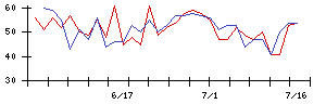 ファーストロジックの値上がり確率推移