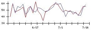 リンクバルの値上がり確率推移