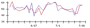 メドピアの値上がり確率推移