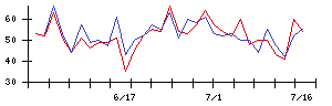 エランの値上がり確率推移