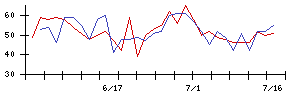 ツガミの値上がり確率推移