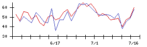 浜井産業の値上がり確率推移