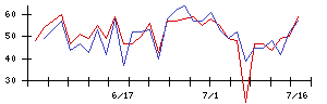 ＤＭＧ森精機の値上がり確率推移