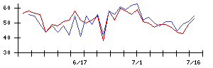 ＮＩＴＴＯＫＵの値上がり確率推移