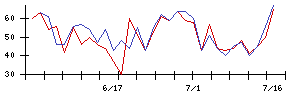 中村超硬の値上がり確率推移